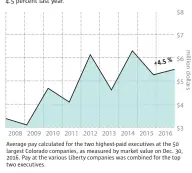  ?? Sources: S&P Global Market Intelligen­ce, Denver Post research Kayla Robertson, The Denver Post ??