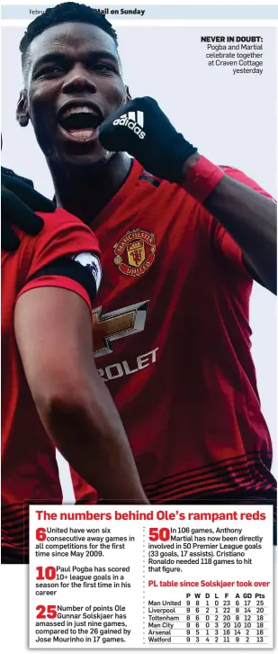  ??  ?? NEVER IN DOUBT: Pogba and Martial celebrate together at Craven Cottage yesterday