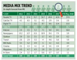  ?? Source: Nielsen BANGKOK POST GRAPHICS ??