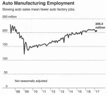  ?? SOURCE: BUREAU OF LABOR STATISTICS THE NEW YORK TIMES ??