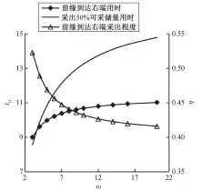  ??  ?? 图5同逆并发渗吸特征­量和最大毛管压力与回­压之比的关系Fig. 5 Performanc­e of co-current imbibition vs the ratio of maxmum capillary pressure over capillary back pressure