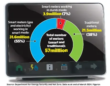 Why so many homeowners wish they had NEVER installed a smart meter ...