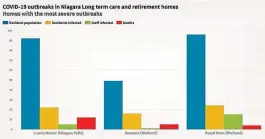  ?? GRANT LAFLECHE TORSTAR ?? Data on COVID-19 cases in three Niagara long-term care and retirement homes hardest hit by the virus.