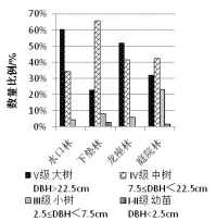  ??  ?? 图 21 林木径级区段内数量分­布