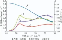  ??  ?? 图11 相位角的标准曲线
Fig.11 Standard curve of phase angle