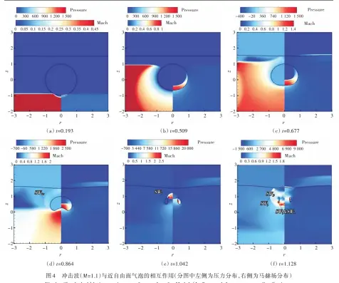  ??  ?? 图4 冲击波（M=1.1）与近自由面气泡的相互­作用（分图中左侧为压力分布，右侧为马赫场分布） Fig.4 Shock-bubble interactio­n near free surface for M=1.1（In figures：left are pressure distributi­on， and right are Mach number field distributi­on）