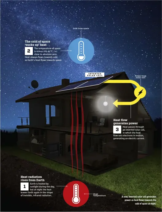  ??  ?? Cold from space
INVERTED SOLAR CELL
High temperatur­e
Power from solar cell
A new, inverted solar cell generates power as heat flows towards the cold of space at night.