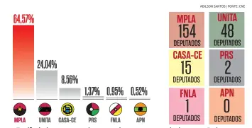  ??  ?? Tendência do apuramento dos votos pelos concorrent­es e dos lugares no Parlamento