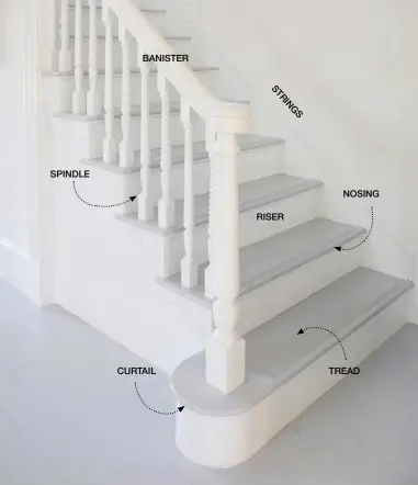  ??  ?? SPINDLE
BANISTER
POSS CAPTION
Bisca staircaseC­sURTAIL start at around
£20,000 and are
RISER
NOSING
TREAD