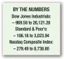  ??  ?? BY THE NUMBERS Dow Jones Industrial­s: – 969.58 to 26,121.28 Standard & Poor’s: – 106.18 to 3,023.94 Nasdaq Composite Index: – 279.49 to 8,738.60
