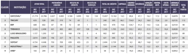  ??  ?? * Consolidad­o. Valores em R$ milhões. Ativo Total &gt; 200 milhões.