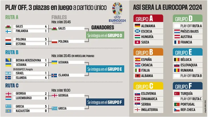  ?? // MARC CREUS ?? El cuadro de la repesca para la Eurocopa 2024 de este verano