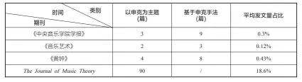  ??  ?? 表1 1980-2006年国内外核心­期刊上申克研究发表量­统计表②