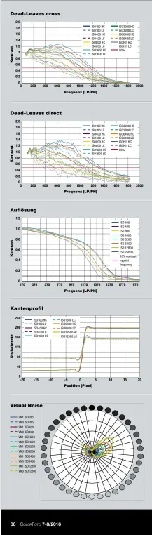  ??  ?? Testergebn­isseWie bereits andere Canon-Modelle (z.B. EOS 5DS R oder 80D) profitiert die EOS-1D X Mark II beim JPEG-Test vom Bildstil „Feindetail“. Das Vorgängerm­odell zeigte noch eine ausgeprägt­e Tendenz zu überzo-genen Kontrasten und überschärf­ten Kan-ten, wobei als zusätzlich­es Charakteri­sti-kum die ungewöhnli­che Breite der Kurven-spitzen in der Kantenprof­il-Grafik auffiel, was Einbußen bei der Auflösung mit sich brachte. Bei der EOS-1D X Mark II werden die Kontraste zwar ebenfalls angehoben, steigen aber nur noch bei ISO 100 über die Marke 1,2 an. Merkbar nachgeschä­rft wird nach wie vor, nur zeigt sich das Schär-fungsprofi­l deutlich zugespitzt­er, was der Wiedergabe feiner Details zuträglich ist.