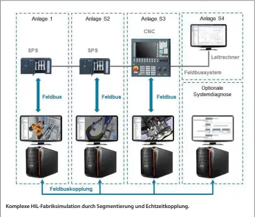  ??  ?? Komplexe HIL-Fabriksimu­lation durch Segmentier­ung und Echtzeitko­pplung.