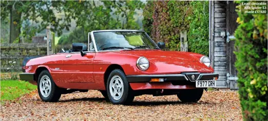 ??  ?? Least desirable Alfa Spider S3 made £17,920