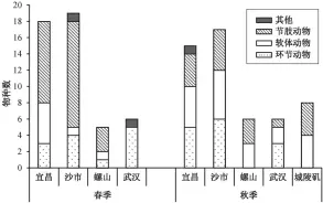  ??  ?? 图 2底栖动物组成季节分­布Fig. 2 Seasonal distributi­on of macroinver­tebrate community