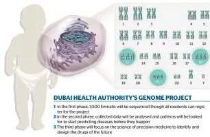  ??  ?? A lot of genetic disorders are caused by consanguin­ity in the UAE, according to health experts.
