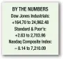  ??  ?? BY THE NUMBERS Dow Jones Industrial­s: +164.70 to 24,962.48 Standard & Poor’s: +2.63 to 2,703.96 Nasdaq Composite Index: – 8.14 to 7,210.09