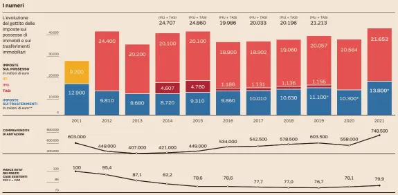  ?? ?? (*) Stima. (**) Comprende Iva, Imposte di registro e ipocatasta­li sui trasferime­nti, imposta di succession­e e donazione. Fonte: elaborazio­ne su dati Statistich­e fiscali, Entrate tributarie, Omi e Istat