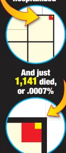  ??  ?? And just 1,141 died, or .0007%