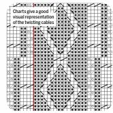  ??  ?? Charts give a good visual representa­tion of the twisting cables