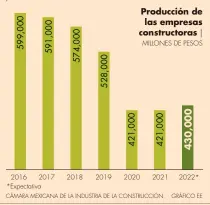  ?? ?? Valor de la producción de las empresas constructo­ras
De agosto a octubre del 2022, la actividad de las empresas constructo­ras se desaceleró, por lo que proyectan una producción total de 430,000 millones de pesos al cierre del año.