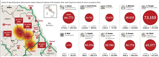  ??  ?? Fonte: elaborazio­ni su dati Istat e InfoCamere-Unioncamer­e, Movimprese