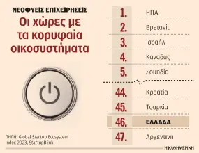 Η Ελλάδα στα 50 κορυφαία startup οικοσυστήματα-1