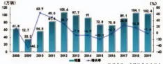  ??  ?? 图表2
2008-2019中国汽车出口­量情况
数据来源：中国汽车工业协会