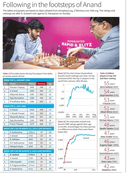 17 year old GM Gukesh surpasses Vishy Anand in the live ratings to