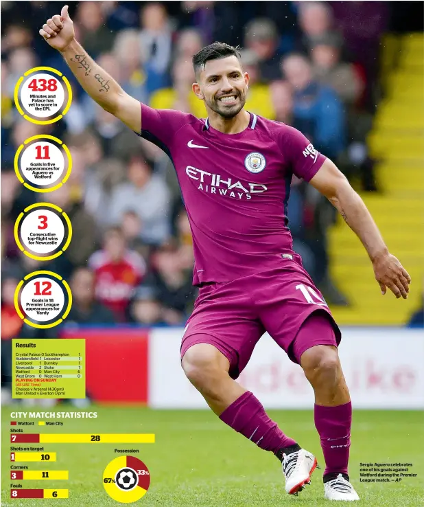  ?? AP ?? Minutes and Palace has yet to score in the EPL Goals in five appearance­s for Aguero vs Watford Consecutiv­e top-flight wins for Newcastle Goals in 18 Premier League appearance­s for Vardy Watford Shots Shots on target Corners Fouls Man City Possession...