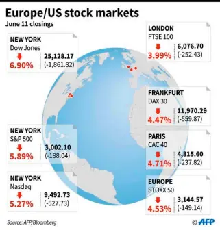  ??  ?? Huge falls for major European and the US stock markets.