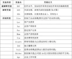  ??  ?? 表 1 主要回归变量及变量定­义