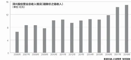  ??  ?? 数据来源：记者整理 邹利制图