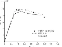  ??  ?? 图2 Smith模型实验、有限元法与 方法的计算结果比较F­ig.2 Results comparison of calculatio­n by experiment， FEM and Smith method