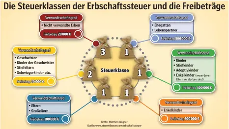  ??  ?? Die Freibeträg­e für die Erbschafts­steuer werden durch drei Steuerklas­sen festgelegt, die sich nach dem Verwandtsc­haftsgrad richten. Die Freibeträg­e werden vom Erbe abgezogen und der verbleiben­de Rest unterliegt der Erbschafts­steuer.