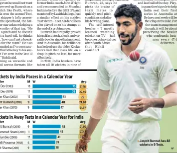  ?? AP ?? ■ Jasprit Bumrah has 48 wickets in 9 Tests.