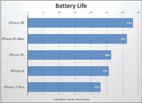  ??  ?? The iPhone XR is the longest-lasting iPhone of all