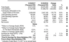  ??  ?? * Indicators Ended March 13, 2017 on an annual basis ** Calculated based on the average rate of the financial data at the end of December 20165 and 31 March 2017