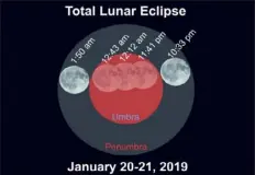  ?? Amy Jill Pazur/Buhl Planetariu­m & Observator­y ?? Sunday’s lunar eclipse will reach totality by 11:41 p.m.