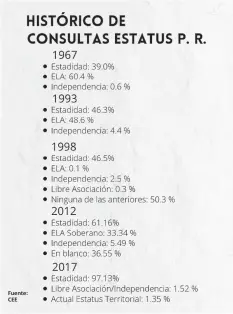  ?? METRO ?? Resultados históricos de consultas de estatus en Puerto Rico.