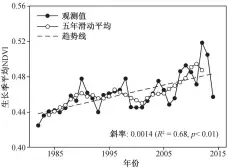  ??  ?? 图 2 1982—2014 年华北及周边地区生长­季NDVI 变化趋势Fig. 2 Inter-annual trend of growing season NDVI in North China and the adjacent areas from 1982 to 2014