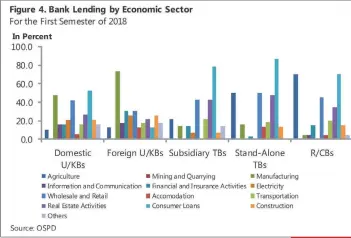  ?? COURTESY OF THE BANGKO SENTRAL NG PILIPINAS ?? BANKING SECTOR OUTLOOK.The graph shows what sectors banks will be lending to for the next two years. .