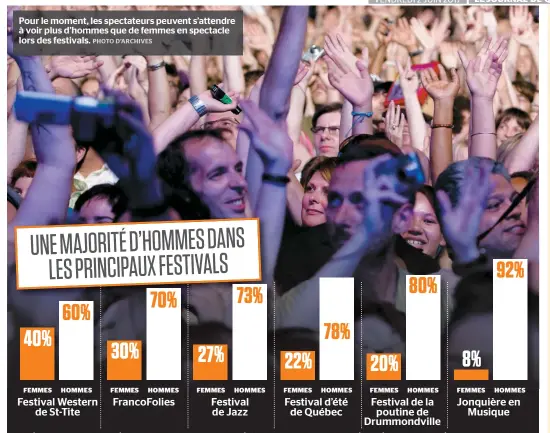  ??  ?? Pour le moment, les spectateur­s peuvent s’attendre à voir plus d’hommes que de femmes en spectacle lors des festivals. *DONNÉES APPROXIMAT­IVES COMPILÉES PAR LE JOURNAL POUR 2017. ON CONSIDÈRE UN ARTISTE OU UN GROUPE COMME ÉTANT FÉMININ LORSQUE LA TÊTE...