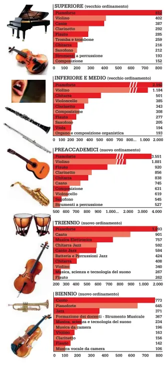  ??  ?? CORSI I più seguiti