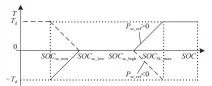  ??  ?? 图4 ΔT调整规则Fig. 4 ΔT adjustment rule