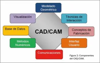  ??  ?? Figura 2: Componente­s del CAD/CAM.