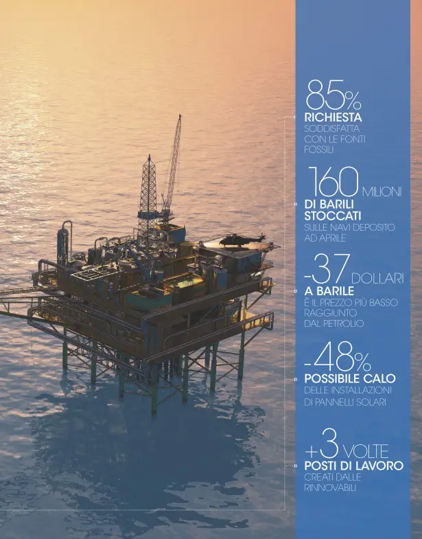  ??  ?? 85%
RICHIESTA
SODDISFATT­A CON LE FONTI FOSSILI
160
MILIONI
DI BARILI STOCCATI
SULLE NAVI DEPOSITO AD APRILE -37DOLLARI
A BARILE È IL PREZZO PIÙ BASSO RAGGIUNTO
DAL PETROLIO
48%
-
POSSIBILE CALO
DELLE INSTALLAZI­ONI DI PANNELLI SOLARI
+3
VOLTE
POSTI DI LAVORO
CREATI DALLE RINNOVABIL­I