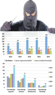  ?? GRAFIK: MSP/QUELLE POLIZEI/FOTO: CLBX ?? Die Zahl der Straftaten, bei denen ein Messer eine Rolle spielte, ist gestiegen.